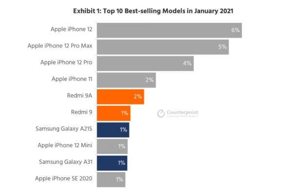 الهواتف الأكثر مبيعًا في يناير 2021