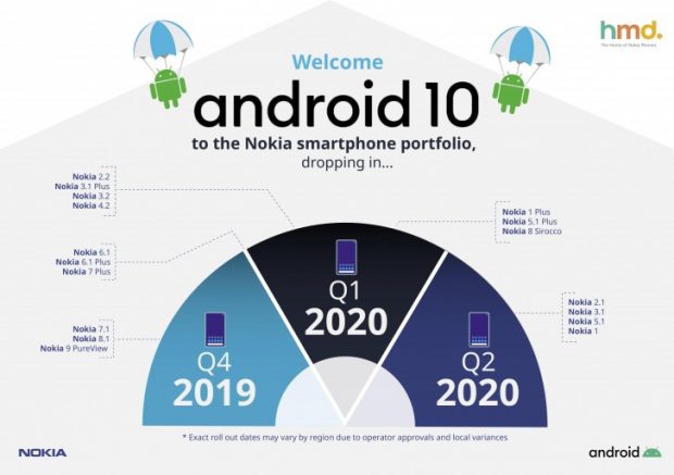 ما هي هواتف Nokia التي ستتلقى تحديث Android 10؟ نوكيا أكو وب